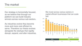 The market
Our strategy is horizontally focused,
as we believe that through our
platform we can build industry
winners across various sub-sectors.
As industries evolve they become
more and more cost efﬁcient to
serve. Therefore our thesis evolves
alongside the startups that rapidly
disrupt, expand, and alter industries.
We invest across various sectors in
capital efﬁcient businesses that can scale
fast
0% 25% 50% 75% 100%
59%41%
Consumer Enterprise
0%
4%
8%
12%
16%
ﬁntech
cloud/saas
analytics
e-commerce
media
devtools
proptech
social
marketplace
gaming
comms
health
hardware
adtech
travel
 