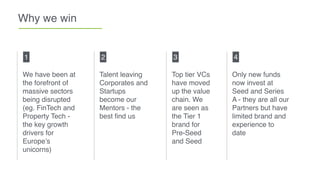 Why we win
1 2 3
We have been at
the forefront of
massive sectors
being disrupted
(eg. FinTech and
Property Tech -
the key growth
drivers for
Europe’s
unicorns)
Talent leaving
Corporates and
Startups
become our
Mentors - the
best ﬁnd us
Top tier VCs
have moved
up the value
chain. We
are seen as
the Tier 1
brand for
Pre-Seed
and Seed
4
Only new funds
now invest at
Seed and Series
A - they are all our
Partners but have
limited brand and
experience to
date
 