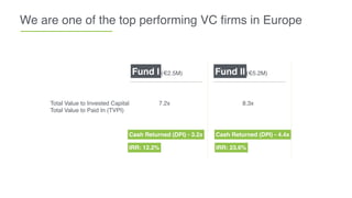 We are one of the top performing VC ﬁrms in Europe
Cash Returned (DPI) - 3.2x
Fund IIFund I
Cash Returned (DPI) - 4.4x
(€2.5M) (€5.2M)
Total Value to Invested Capital
Total Value to Paid In (TVPI)
IRR: 23.6%IRR: 12.2%
8.3x7.2x
 
