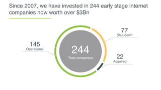 244
Total companies
145
Operational
22
Acquired
77
Shut down
Since 2007, we have invested in 244 early stage internet
companies now worth over $3Bn
 