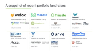 A snapshot of recent portfolio fundraises
Raised $28M Series A led by
in September 2016 in January 2017
Raised $10M Series A led by Raised £4.5M Series A led by
in February 2017
Raised $4M round led by
in April 2017
Raised $30M Series A led by
in April 2017
Raised $66M Series B led by
in July 2017
Raised $10M round led byRaised $7.5M round led by
in July 2017in May 2017
 