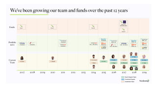 2007 2008 2009 2010 2011 2012 2013 2014 2015 2016 2017 2018 2019
Funds
Current
Team
Portfolio
news
R. Sohoni
Fund I Fund II Fund III
Fund IV
C. Espinal
S. Houchangnia
T. Wilson
D. Hunt
S. AllottK. Schmidt
A. Whitecourt
N. Lytton
S. Briggs
M. Pinho
V. Vasquez
N. Brennan
Investment
Investment
Investment
$1Bn+ val. $1Bn+ val.
$1Bn+ val.
$7Bn+ val.
$3Bn+ val.
Fund I & II
secondary sale
Exit - 40x returnExit - 100x return
Exit - 50x return
InvestmentInvestment
Investment
Functional Experts
Ops & Support Team
Investment Team
We’ve been growing our team and funds over the past 12 years
D. Supe
M. Gorey
$1Bn+ val.Investment
 