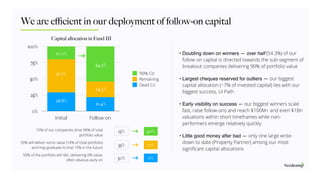 We are eﬃcient in our deployment of follow-on capital
0%
25%
50%
75%
100%
Initial Follow-on
Dead Co
Remaining
’90% Co’
Capital allocation in Fund III
15% 90%
35% 10%
50% 0%
• Doubling down on winners — over half (54.3%) of our
follow on capital is directed towards the sub-segment of
breakout companies delivering 90% of portfolio value
• Largest cheques reserved for outliers — our biggest
capital allocation (~7% of invested capital) lies with our
biggest success, Ui Path 
• Early visibility on success — our biggest winners scale
fast, raise follow-ons and reach $100M+ and even $1Bn
valuations within short timeframes while non-
performers emerge relatively quickly
• Little good money after bad — only one large write-
down to date (Property Partner) among our most
signiﬁcant capital allocations
15% of our companies drive 90% of total
portfolio value
35% will deliver some value (10% of total portfolio)
and may graduate to that 15% in the future
50% of the portfolio will ‘die’, delivering 0% value,
often obvious early on
20.0%
51.2%
28.8%
54.3%
24.3%
21.4%
 