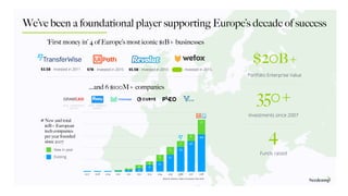 We’ve been a foundational player supporting Europe’s decade of success
‘First money in’ 4 of Europe’s most iconic $1B+ businesses
…and 6 $100M+ companies
$3.5B - Invested in 2011 $5.5B - Invested in 2015$7B - Invested in 2015
A C Q . S T R A T A S Y S
( 2 0 1 4 )
$20B+
Portfolio Enterprise Value
350+
Investments since 2007
4
Funds raised
2007 2008 2009 2010 2011 2012 2013 2014 2015 2016 2017 2018
17
8
7
9
8
4
421
44
36
29
20
12
8
421111
New and total
$1B+ European
tech companies
per year founded
since 2007
New in year
Existing
#
Source: Atomico, State of European Tech 2018
A C Q . G O O G L E
( 2 0 2 0 )
$1.7B - Invested in 2015
 