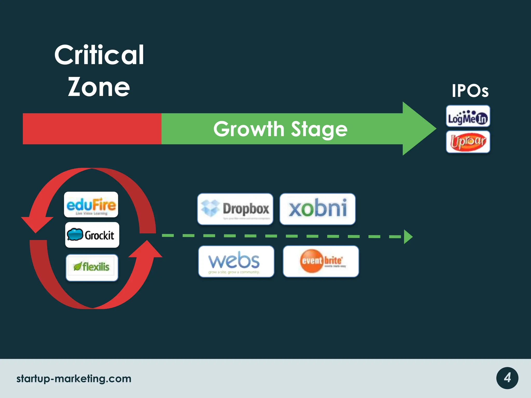 Primary Focus Now Critical ZoneCriticalZoneIPOsGrowth StageThen light advising in growth stage4startup-marketing.com