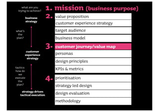 what are you
  trying to achieve?     1. mission (business purpose)
           business
           strategy
              ...