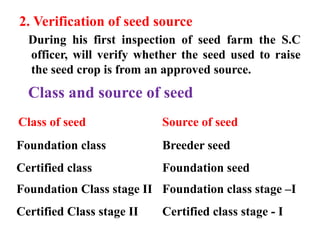 Seed Source Inspection Seed certification-phases- procedure - fieldinspection.pptx