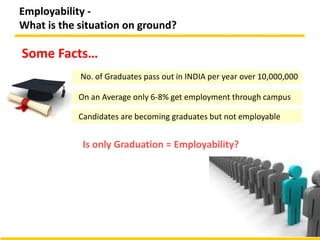 Employability -
What is the situation on ground?
Is only Graduation = Employability?
Some Facts…
On an Average only 6-8% get employment through campus
Candidates are becoming graduates but not employable
No. of Graduates pass out in INDIA per year over 10,000,000
 