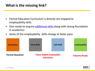 21/10/2015 11
What is the missing link?
 Formal Education Curriculum is directly not mapped to
employability skills
 One needs to acquire additional skills along with strong foundation
in academics
 Some of the employability skills change at faster pace
Graduation Hard Skills Soft Skills Employability
Formal Education Value Added employable
Education
Industry Ready
 