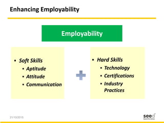 21/10/2015 12
Employability
Enhancing Employability
 Soft Skills
 Aptitude
 Attitude
 Communication
 Hard Skills
 Technology
 Certifications
 Industry
Practices
 