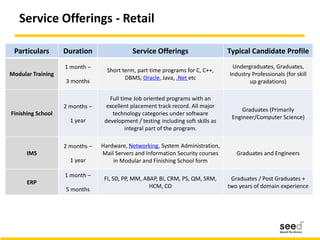 Service Offerings - Retail
Particulars Duration Service Offerings Typical Candidate Profile
Modular Training
1 month –
3 months
Short term, part time programs for C, C++,
DBMS, Oracle, Java, .Net etc
Undergraduates, Graduates,
Industry Professionals (for skill
up gradations)
Finishing School
2 months –
1 year
Full time Job oriented programs with an
excellent placement track record. All major
technology categories under software
development / testing including soft skills as
integral part of the program.
Graduates (Primarily
Engineer/Computer Science)
IMS
2 months –
1 year
Hardware, Networking, System Administration,
Mail Servers and Information Security courses
in Modular and Finishing School form
Graduates and Engineers
ERP
1 month –
5 months
FI, SD, PP, MM, ABAP, BI, CRM, PS, QM, SRM,
HCM, CO
Graduates / Post Graduates +
two years of domain experience
 
