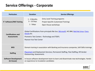 Service Offerings - Corporate
Particulars Duration Service Offerings
IT Software/IMS Training
1 - 3 Months
3 – 10 Days
1 - 5days
Entry Level Training programs
Project Specific Customized Trainings
Open House workshops
Certifications and
Assessments
Global Certifications from principals like Sun, Microsoft, HP, IBM, Red Hat Linux, Cisco,
Oracle etc.
Prometric Test Centers –Technology and TOEFL
Pearson Vue Test Center
BFSI Domain training in association with Banking and Insurance companies, Soft Skills trainings
Staffing
Placement and Deployment Services, Permanent Staffing, Flexi Staffing, HR Vendor
Outsourcing, Assessments
Software Development
(In-house)
In house software development team to learn and disseminate new technologies. Hands-
on experience to Incubation candidates
 