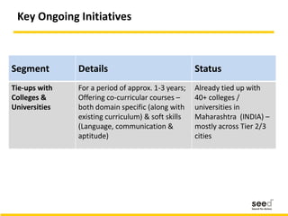 Key Ongoing Initiatives
Segment Details Status
Tie-ups with
Colleges &
Universities
For a period of approx. 1-3 years;
Offering co-curricular courses –
both domain specific (along with
existing curriculum) & soft skills
(Language, communication &
aptitude)
Already tied up with
40+ colleges /
universities in
Maharashtra (INDIA) –
mostly across Tier 2/3
cities
 