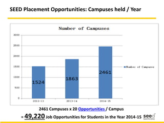 SEED Placement Opportunities: Campuses held / Year
2461 Campuses x 20 Opportunities / Campus
= 49,220Job Opportunities for Students in the Year 2014-15
 