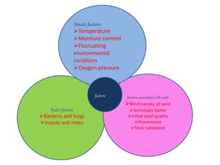 factors associated with seed
kind/variety of seed
Genotypic factor
Initial seed quality
Provenance
Toxic substance
Abiotic factors
Temperature
Moisture content
Fluctuating
environmental
condition
Oxygen pressure
Biotic factors
Bacteria and fungi
Insects and mites
factors
 
