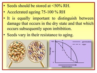 • Seeds should be stored at <50% RH.
• Accelerated ageing 75-100 % RH
• It is equally important to distinguish between
damage that occurs in the dry state and that which
occurs subsequently upon imbibition.
• Seeds vary in their resistance to aging.
 