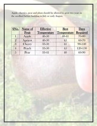 Apple, cherries, pear and plum should be allowed to grow two years in
the seedbed before budding in July or early August.
SNo. Name of
Fruit
Effective
Temperature
Best
Temperature
Days
Required
1 Apple 40-50 40-41 70-80
2 Apricot 40-50 45 60-70
3 Cherry 33-50 41 90-140
4 Peach 33-50 45 120-130
5 Pear 33-41 40 60-90
 
