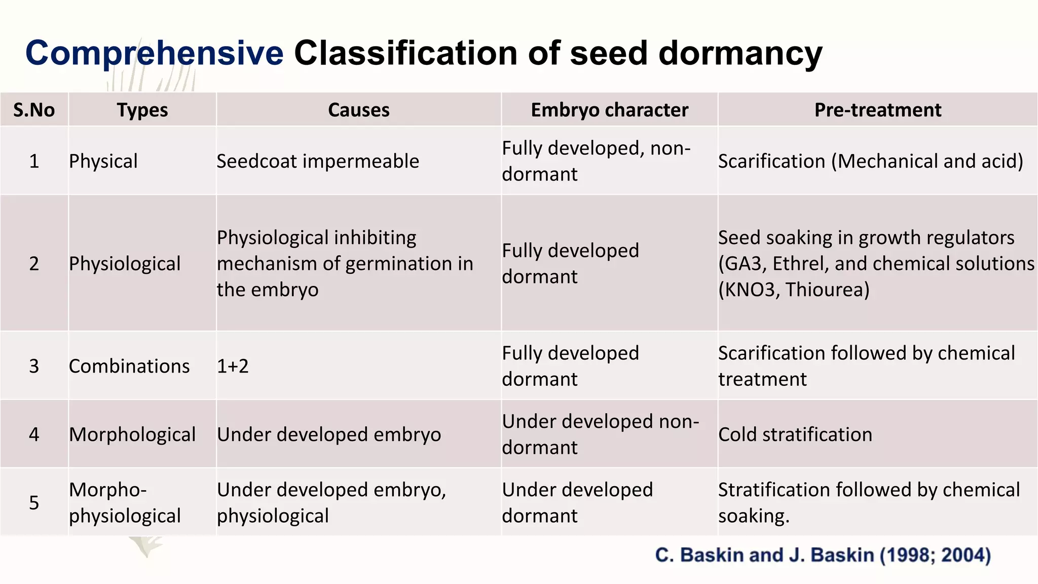 Seed dormancy, its causes and applicability | PPTX