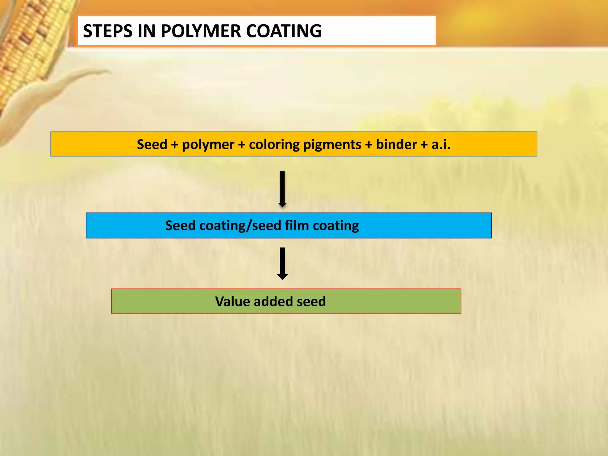 Seed + polymer + coloring pigments + binder + a.i.
Seed coating/seed film coating
Value added seed
STEPS IN POLYMER COATING
 