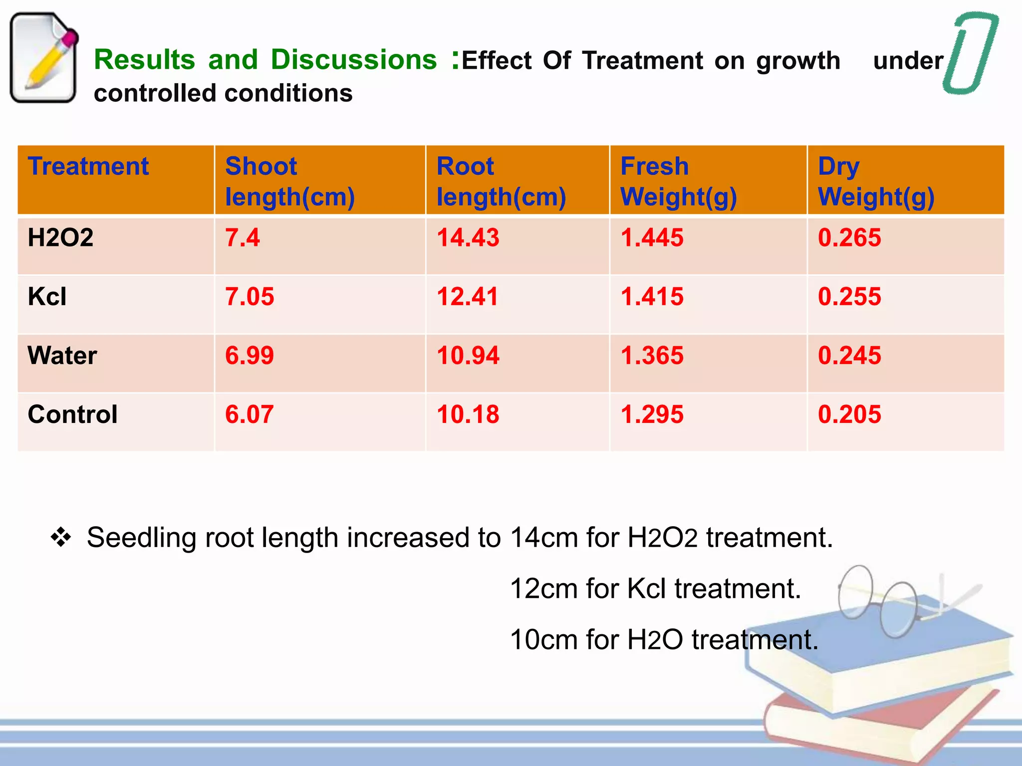 Results and Discussions :Effect Of Treatment on growth under
controlled conditions
Treatment Shoot
length(cm)
Root
length(cm)
Fresh
Weight(g)
Dry
Weight(g)
H2O2 7.4 14.43 1.445 0.265
Kcl 7.05 12.41 1.415 0.255
Water 6.99 10.94 1.365 0.245
Control 6.07 10.18 1.295 0.205
 Seedling root length increased to 14cm for H2O2 treatment.
12cm for Kcl treatment.
10cm for H2O treatment.
 