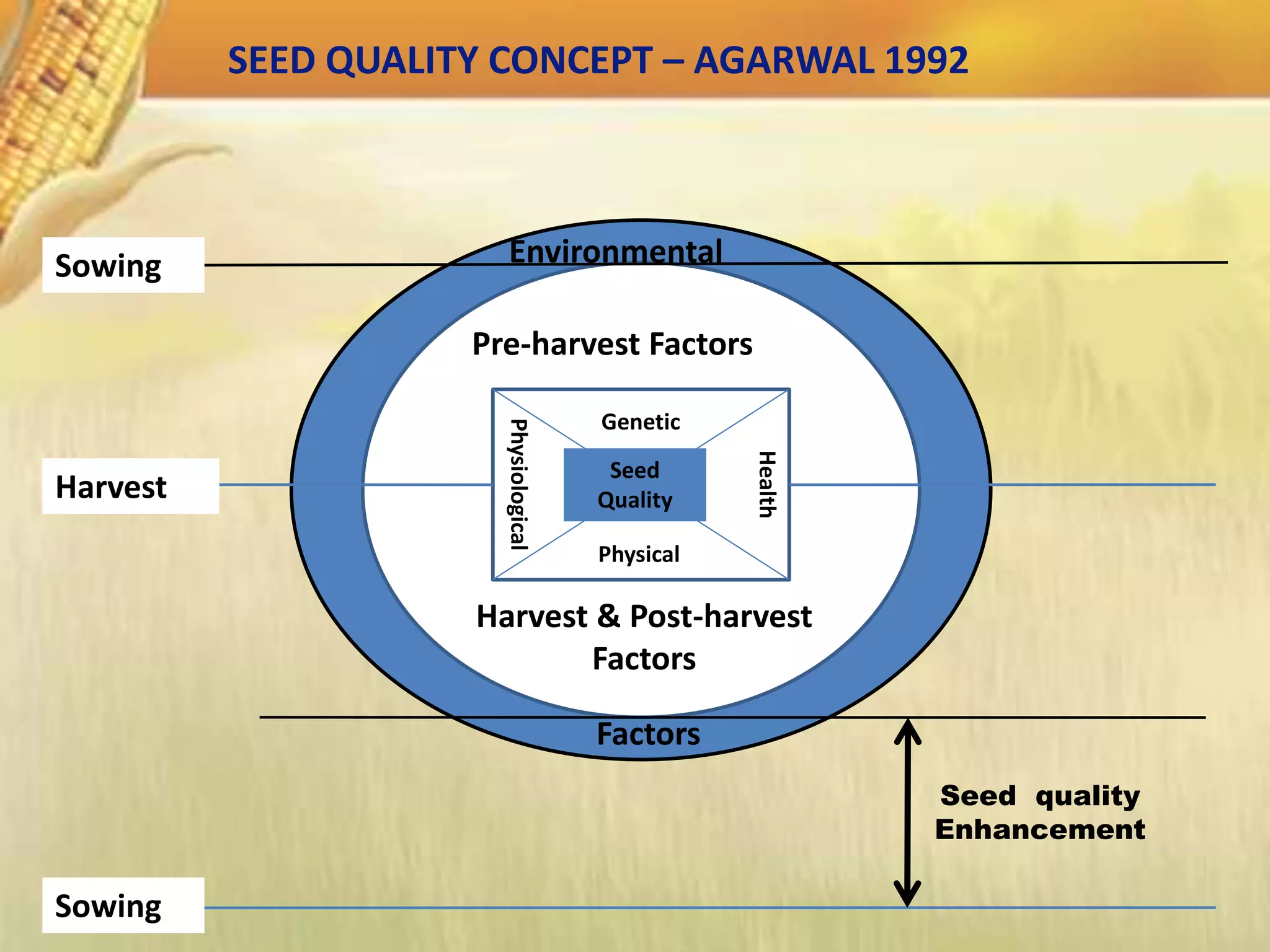 Seed
Quality
Genetic
Physical
Physiological
Health
Pre-harvest Factors
Harvest & Post-harvest
Factors
Environmental
Factors
Harvest
Sowing
Sowing
Seed quality
Enhancement
SEED QUALITY CONCEPT – AGARWAL 1992
 