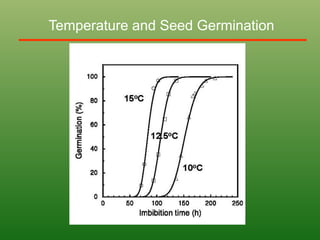 Temperature and Seed Germination
 
