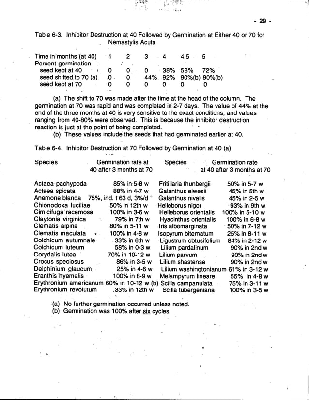 Seed Germination Theory And Practice