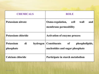 CHEMICALS ROLE
Potassium nitrate Osmo-regulation, cell wall and
membrane permeability
Potassium chloride Activation of enzyme process
Potassium di hydrogen
phosphate
Constituents of phospholipids,
nucleotides and sugar phosphate
Calcium chloride Participate in starch metabolism
09-10-2018 14
 