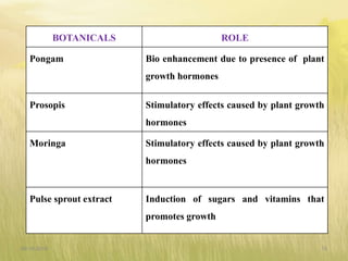 09-10-2018 15
BOTANICALS ROLE
Pongam Bio enhancement due to presence of plant
growth hormones
Prosopis Stimulatory effects caused by plant growth
hormones
Moringa Stimulatory effects caused by plant growth
hormones
Pulse sprout extract Induction of sugars and vitamins that
promotes growth
 