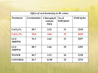 Effect of seed hardening in Bt. cotton
Treatment Germination Chlorophyll
content
mgg
No of
bollsplant
Yield kgha
CaCl21% 89.7 2.52 31 2518
CaCl2 2% 93.0 3.04 33 2629
CCC
100PPM
91.3 2.62 31 2557
CCC
150PPM
88.7 2.46 29 2492
WATER 84.7 2.15 26 2338
CONTROL 82.7 11.98 25 2276
09-10-2018 28
 