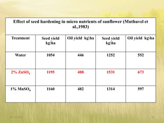 Effect of seed hardening in micro nutrients of sunflower (Muthuvel et
al.,1983)
Treatment Seed yield
kgha
Oil yield kgha Seed yield
kgha
Oil yield kgha
Water 1054 446 1252 552
2% ZnSO4 1195 488 1531 673
1% MnSO4 1160 482 1314 597
09-10-2018 30
 