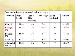 Seed hardening using botanical leaf in green gram
Treatment Plant
height
Days to
50%
flowering
Pod length No of
seedpod
Yieldha
Control 37.00 40 5.20 7 616.30
Prosopis
1%
45.73 37 6.52 10 758.03
Pungam
1%
44.70 37 6.35 9 727.73
Neem 1% 39.83 38 5.52 9 680.30
Aduthodai
ilai 1%
40.60 36 5.64 9 686.83
09-10-2018 31
 