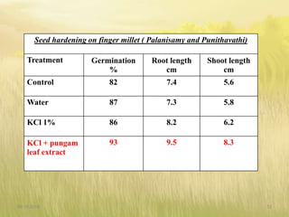 Seed hardening on finger millet ( Palanisamy and Punithavathi)
Treatment Germination
%
Root length
cm
Shoot length
cm
Control 82 7.4 5.6
Water 87 7.3 5.8
KCl 1% 86 8.2 6.2
KCl + pungam
leaf extract
93 9.5 8.3
09-10-2018 32
 
