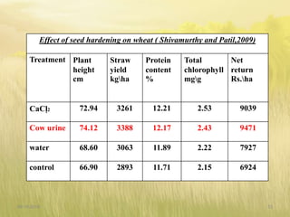 Effect of seed hardening on wheat ( Shivamurthy and Patil,2009)
Treatment Plant
height
cm
Straw
yield
kgha
Protein
content
%
Total
chlorophyll
mgg
Net
return
Rs.ha
CaCl͙2 72.94 3261 12.21 2.53 9039
Cow urine 74.12 3388 12.17 2.43 9471
water 68.60 3063 11.89 2.22 7927
control 66.90 2893 11.71 2.15 6924
09-10-2018 33
 