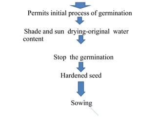 Permits initial process of germination
Shade and sun drying-original water
content
Stop the germination
Hardened seed
Sowing
 