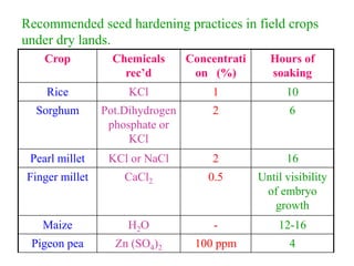 Recommended seed hardening practices in field crops
under dry lands.
Crop Chemicals
rec’d
Concentrati
on (%)
Hours of
soaking
Rice KCl 1 10
Sorghum Pot.Dihydrogen
phosphate or
KCl
2 6
Pearl millet KCl or NaCl 2 16
Finger millet CaCl2 0.5 Until visibility
of embryo
growth
Maize H2O - 12-16
Pigeon pea Zn (SO4)2 100 ppm 4
 