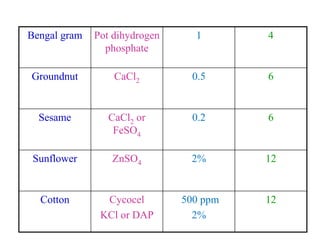 Bengal gram Pot dihydrogen
phosphate
1 4
Groundnut CaCl2 0.5 6
Sesame CaCl2 or
FeSO4
0.2 6
Sunflower ZnSO4 2% 12
Cotton Cycocel
KCl or DAP
500 ppm
2%
12
 