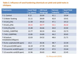 Table 3. Influence of seed hardening chemicals on yield and yield traits in
chickpea.
Treatments Seed Yield
( g /plant)
100 Seed
Weight(g)
Harvest
Index(%)
Seed Yield
(q/ha)
T-1: Control 9.12 26.64 41.1 19.04
T-2:Water Soaking 11.11 28.69 42.0 19.41
T-3:CaCl2(1%) 11.58 29.22 47.1 19.12
T-4:CaCl2 (2%) 19.15 30.77 53.1 26.32
T-5:KH2PO4(1%) 13.48 26.66 44.0 22.02
T-6:KNO3 (100PPM) 13.77 30.33 43.6 23.73
T-7:KCL (100PPM) 12.85 24.89 46.2 20.65
T-8:Sodium
molybdate(100ppm)
12.63 24.52 48.6 21.71
T-9:zinc sulphate(100 ppm) 13.2 26.36 48.7 22.34
T-10:cycocel(1000 ppm) 16.10 27.70 49.2 23.54
T-11:succinic acid(20 ppm) 14.67 27.20 47.5 23.44
T-12:ascorbic acid(20 ppm) 12.96 26.63 46.6 22.45
B.L Manjunath (2010)
 