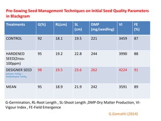 Treatments G(%) RL(cm) SL
(cm)
DMP
(mg/seedling)
VI FE
(%)
CONTROL 92 18.1 19.5 221 3459 87
HARDENED
SEED(Znso4
100ppm)
95 19.2 22.8 244 3990 88
DESIGNER SEED
polymer 3ml/kg +
Imidachloprid 1ml/kg.
98 19.5 23.6 262 4224 91
MEAN 95 18.9 21.9 242 3591 89
Pre-Sowing Seed Management Techniques on Initial Seed Quality Parameters
in Blackgram
G-Germination, RL-Root Length , SL-Shoot Length ,DMP-Dry Matter Production, VI-
Vigour Index , FE-Field Emergence
G.Gomathi (2014)
 