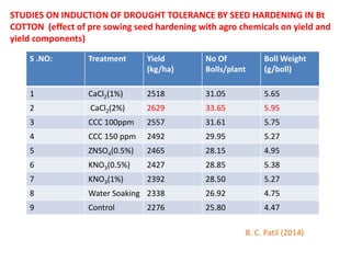STUDIES ON INDUCTION OF DROUGHT TOLERANCE BY SEED HARDENING IN Bt
COTTON (effect of pre sowing seed hardening with agro chemicals on yield and
yield components)
S .NO: Treatment Yield
(kg/ha)
No Of
Bolls/plant
Boll Weight
(g/boll)
1 CaCl2(1%) 2518 31.05 5.65
2 CaCl2(2%) 2629 33.65 5.95
3 CCC 100ppm 2557 31.61 5.75
4 CCC 150 ppm 2492 29.95 5.27
5 ZNSO4(0.5%) 2465 28.15 4.95
6 KNO3(0.5%) 2427 28.85 5.38
7 KNO3(1%) 2392 28.50 5.27
8 Water Soaking 2338 26.92 4.75
9 Control 2276 25.80 4.47
B. C. Patil (2014)
 