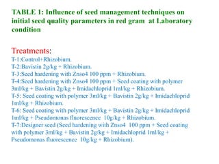 TABLE 1: Influence of seed management techniques on
initial seed quality parameters in red gram at Laboratory
condition
Treatments:
T-1:Control+Rhizobium.
T-2:Bavistin 2g/kg + Rhizobium.
T-3:Seed hardening with Znso4 100 ppm + Rhizobium.
T-4:Seed hardening with Znso4 100 ppm + Seed coating with polymer
3ml/kg + Bavistin 2g/kg + Imidachloprid 1ml/kg + Rhizobium.
T-5: Seed coating with polymer 3ml/kg + Bavistin 2g/kg + Imidachloprid
1ml/kg + Rhizobium.
T-6: Seed coating with polymer 3ml/kg + Bavistin 2g/kg + Imidachloprid
1ml/kg + Pseudomonas fluorescence 10g/kg + Rhizobium.
T-7:Designer seed (Seed hardening with Znso4 100 ppm + Seed coating
with polymer 3ml/kg + Bavistin 2g/kg + Imidachloprid 1ml/kg +
Pseudomonas fluorescence 10g/kg + Rhizobium).
 