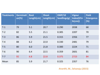Treatments Germinati
on(%)
Root
Length(cm)
Shoot
Length(cm)
DMP/10
Seedlings(g)
Vigour
Index(G%+
SL(cm))
Field
Emergence
(%)
T-1 79 5.1 20.7 0.290 2038 68
T-2 82 5.5 21.1 0.305 2207 70
T-3 86 5.9 21.5 0.315 2356 77
T-4 88 6.2 22.0 0.330 2481 79
T-5 80 6.0 21.8 0.300 2224 71
T-6 90 6.4 22.5 0.359 2601 81
T-7 92 6.8 22.8 0.375 2723 84
Mean 85 5.9 21.7 0.325 2357 76
Ananthi, M., Selvaraju (2015)
 
