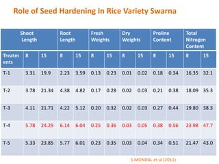 Treatm
ents
8 15 8 15 8 15 8 15 8 15 8 15
T-1 3.31 19.9 2.23 3.59 0.13 0.23 0.01 0.02 0.18 0.34 16.35 32.1
T-2 3.78 21.34 4.38 4.82 0.17 0.28 0.02 0.03 0.21 0.38 18.09 35.3
T-3 4.11 21.71 4.22 5.12 0.20 0.32 0.02 0.03 0.27 0.44 19.80 38.3
T-4 5.78 24.29 6.14 6.04 0.25 0.36 0.03 0.05 0.38 0.56 23.98 47.7
T-5 5.33 23.85 5.77 6.01 0.23 0.35 0.03 0.04 0.34 0.51 21.47 43.0
Shoot
Length
Root
Length
Fresh
Weights
Dry
Weights
Proline
Content
Total
Nitrogen
Content
Role of Seed Hardening In Rice Variety Swarna
S.MONDAL et al (2011)
 
