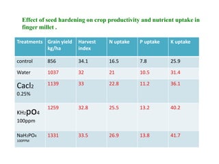 Treatments Grain yield
kg/ha
Harvest
index
N uptake P uptake K uptake
control 856 34.1 16.5 7.8 25.9
Water 1037 32 21 10.5 31.4
Cacl2
0.25%
1139 33 22.8 11.2 36.1
KH2po4
100ppm
1259 32.8 25.5 13.2 40.2
NaH2PO4
100PPM
1331 33.5 26.9 13.8 41.7
Effect of seed hardening on crop productivity and nutrient uptake in
finger millet .
 