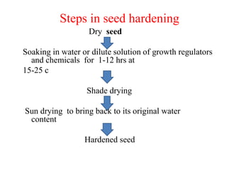 Steps in seed hardening
Dry seed
Soaking in water or dilute solution of growth regulators
and chemicals for 1-12 hrs at
15-25 c
Shade drying
Sun drying to bring back to its original water
content
Hardened seed
 