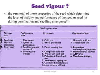 Seed vigour ?
• the sum total of those properties of the seed which determine
the level of activity and performance of the seed or seed lot
during germination and seedling emergence'“.
11
Basavaraj Panjagal
 