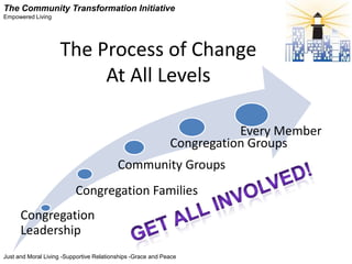 The Community Transformation Initiative
Empowered Living




                    The Process of Change
                         At All Levels

                                                                        Every Member
                                                             Congregation Groups
                                          Community Groups
                          Congregation Families
      Congregation
      Leadership
Just and Moral Living -Supportive Relationships -Grace and Peace
 