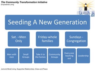 The Community Transformation Initiative
Empowered Living




         Seeding A New Generation
              Sat. –Men                            Friday-whole                   Sundays -
                 Only                                 families                   Congregation


                                                                               Every one
        Men with              Small             Take it to         Community
                                                                                reaching   Leadership
         men                 Groups            the homes             Groups
                                                                                  out



Just and Moral Living -Supportive Relationships -Grace and Peace
 