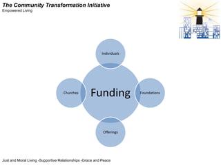 The Community Transformation Initiative
Empowered Living




                                                          Individuals




                                    Churches
                                                    Funding             Foundations




                                                           Offerings




Just and Moral Living -Supportive Relationships -Grace and Peace
 