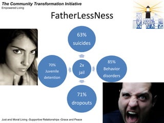 The Community Transformation Initiative
Empowered Living


                                       FatherLessNess
                                                            63%
                                                        suicides


                                                                      85%
                                     70%                     2x
                                                                    Behavior
                                  Juvenile                   jail
                                 detention                          disorders



                                                            71%
                                                       dropouts

Just and Moral Living -Supportive Relationships -Grace and Peace
 